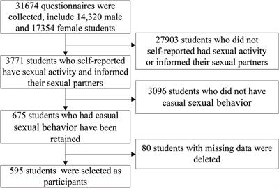 Factors associated with online dating among college students engaging in casual sexual behavior in China: cross-sectional study